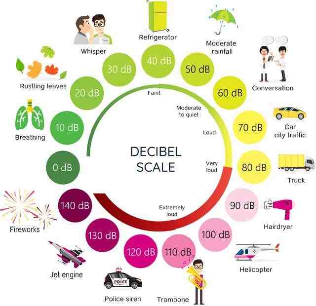Noise decibel level