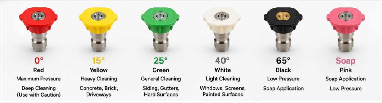 Pressure Washer Nozzle Colors Explained